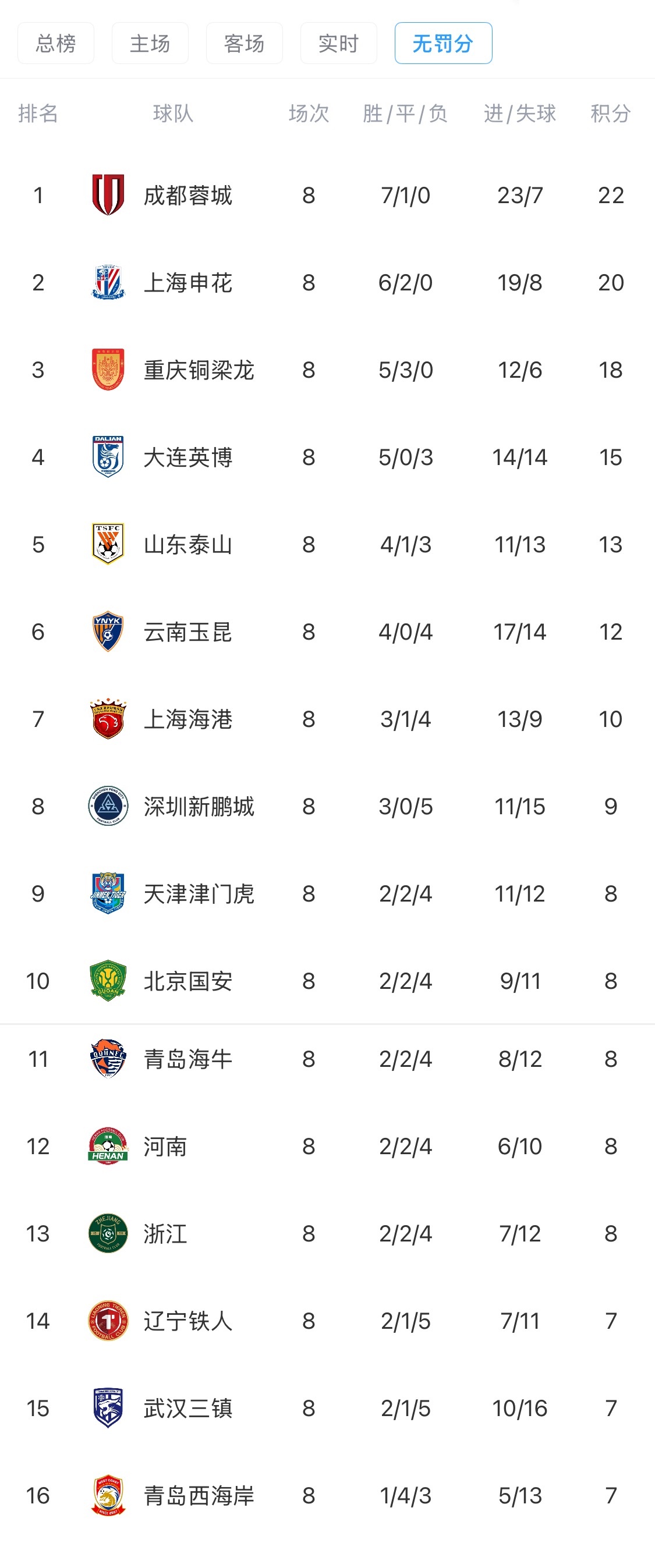 开云体育下载-中超8轮过后“无罚分”积分榜：蓉城领跑，申花第二，泰山第五